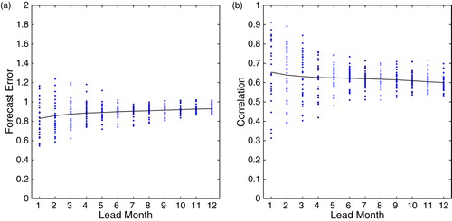 Fig. 14 (a) Forecast error estimate and (b) correlation coefficient of the predicted SLA field relative to the original SLA field (blue dots are the error for each forecast case, and the black line indicates the average of all 30 cases).