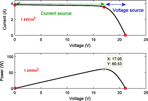 Figure 5. I–V and P–V curves of MSX-60 PV panel.
