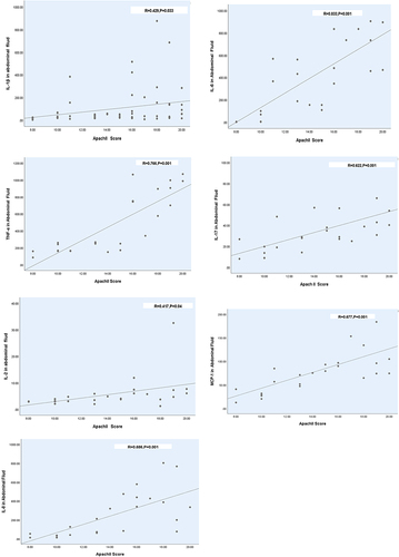 Figure 4 Positive correlation between peritoneal biomarkers and predictive risk of severity of sepsis. Peritoneal concentrations of IL-1β, IL-2, TNF-α, IL-8, IL-6, MCP-1, and IL-17 showed positive correlations with APACHE II scores. The correlation coefficients ranged from 0.417 to 0.833.