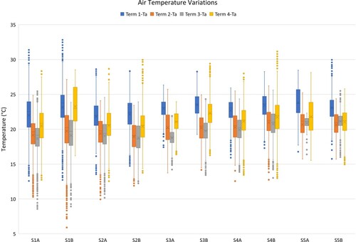 Figure 2. Variations of air temperature in the school classrooms for four school terms during school hours (9:00am–3:30pm).