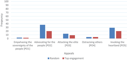 Figure 2. Mean frequency of populist appeals between random and top engagement samples.