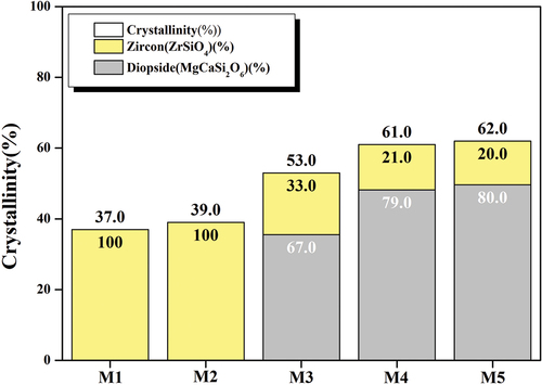 Figure 3. Crystallinity and crystal phase fraction of the glaze sample heat treated at 1230°C.