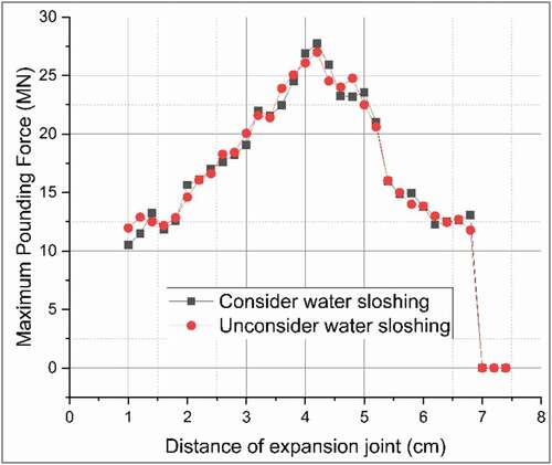 Figure 16. The aqueduct ‘s water shake influence on the collision effect