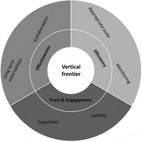 Figure 2. The vertical governance frontier.