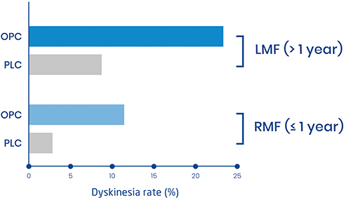 Figure 7 Rate of dyskinesia on opicapone vs placebo in patients with recent (<1 year) and with long-standing motor fluctuations (>1 year). Data from Ebersbach et al.Citation33