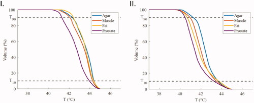 Figure 8. CTVH of the box enclosing the active lengths of the four applicators for different tissues of the (I) 10 mm and (II) 15 mm setup. The T10 and T90 values are visible as horizontal lines.