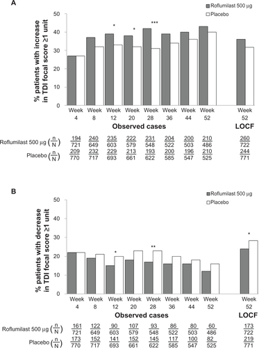 Figure S4 TDI responders (A) and deteriorators (B) over time for the subpopulation of patients with chronic bronchitis, a history of exacerbations, and concomitant long-acting β2-agonist treatment.Notes: *P<0.05; **P≤0.01; ***P≤0.001 versus placebo.Abbreviations: LOCF, last observation carried forward; n, number of responders; N, number of patients analyzed; TDI, transition dyspnea index.