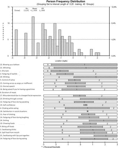 Figure 1. Distribution of facial function evaluation (ability location) as assessed with the Facial Function Scale and threshold map of the final 25-item scale.