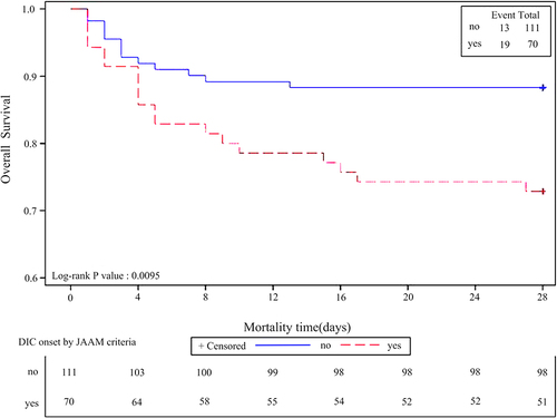 Figure 1 Survival plot for DIC onset by JAAM criteria. The 28-days survival plots for patients with and without DIC onset by JAAM criteria during hospitalization. The overall 28-days survival rate in patients with DIC onset by JAAM criteria was significantly lower than patients without DIC onset by JAAM criteria (P=0.0095).