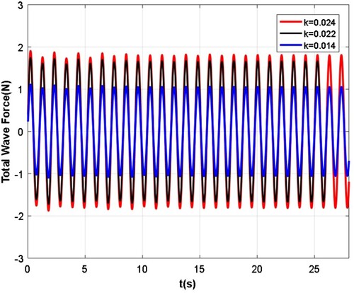 Figure 33. Time history of total wave load for different wave steepnesses at L = 3.99 m.