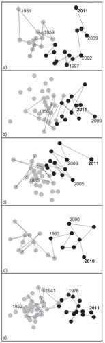 FIGURE 9. Multidimensional scaling (MDS) of the sediment core fossil diatom assemblage data, showing change over time of the five study lakes, (a) Holly Lake, (b) Surprise Lake, (c) Amphitheater Lake, (d) Grizzly Lake, and (e) Whitebark Moraine Pond. Years (2010 or 2011) in bold font marks the upper, most recent section of the core. Core sections are joined in chronologic order, with points prior to 1850 unmarked because of limits of CRS 210Pb. Core sections prior to 1960 are shown by gray circles; core sections post 1960 are shown by black circles.