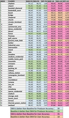 Figure 5. User and Producer accuracy values for Baseline and SWA classification.