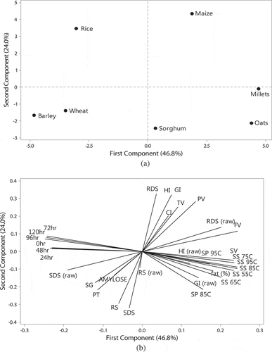 Figure 6. (a) Principal component analysis: score plot of first principal component (PC 1) and second principal component (PC 2) describing the overall variation among properties of starches from different cereals. (b) Principal component analysis: loading plot of PC 1 and PC 2 describing the variation among properties of starches from different cereals. RDS, RDS (raw), SDS, SDS (raw), RS, RS (raw), GI, GI (raw), HI, HI (raw): rapidly digestible starch, slowly digestible starch, resistant starch, glycemic index and hydrolysis index of cooked and raw starches; SS 55, 65,75,85,95: solubilities of starches at 55, 65, 75, 85, and 95ºC; SP 85, 95: swelling power at 85 and 95ºC; SV: setback viscosity, PT: peak temperature, TV: trough viscosity, PV: peak viscosity, FV: final viscosity, CI: crystalline index, SG: starch granular size and 0, 24, 48, 72, 96, 120 h: light transmittance of starches after 0–120 h.