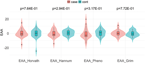 Figure 2. Violin plots comparing epigenetic age accelerations between cardiovascular cases and controls* according to Horvath-, Hannum-, Pheno-, and GrimAge.