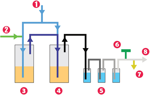 Fig. 1. Schematic picture of the MSO laboratory apparatus: (1) air supply, (2) ion exchange resin dosing, (3) reactor 1, (4) reactor 2, (5) series of bubblers, (6) diaphragm pump, (7) flue gas analyzer, and (8) discharge to active air conditioning.