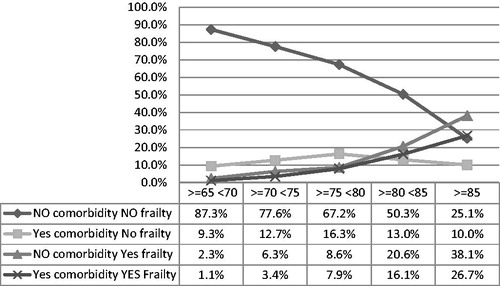 Figure 2. Prevalences of mutually exclusive combinations of frailty and serious comorbidity. Standardization for sex of five classes of age (standard population: Veneto’s official dataCitation25) – the combinations of frailty and multimorbidity illustrated by the graph are mutually exclusive: so, for each stratum of age the sum of the percentages gives 100.00%.