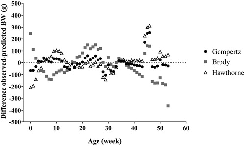 Figure 2. Differences between mean observed and predicted values for the body weight (BW) of Toy Poodle dogs at different ages obtained by three different models.
