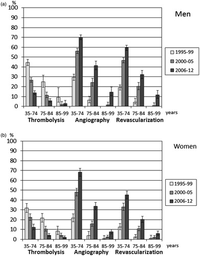 Figure 2. Treatment strategies (proportions of patients undergoing treatments) of definite first myocardial infarction among men (a) and women (b) aged 35–74, 75–84, and 85–99 years who survived >1 day after hospital admission during 1995–1999, 2000–2005, and 2006–2012.