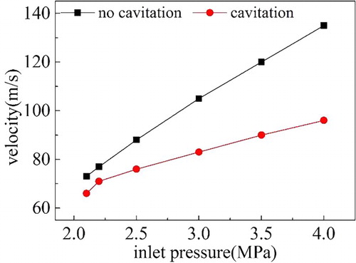 Figure 13. Numerical maximum velocity when the Schnerr–Sauer cavitation model is either employed or not.