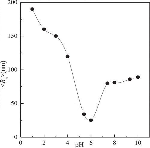 Figure 9. Ph dependence of scattered intensity-average hydrodynamic radius <Rh> recorded for the aqueous mixture of complex micelles