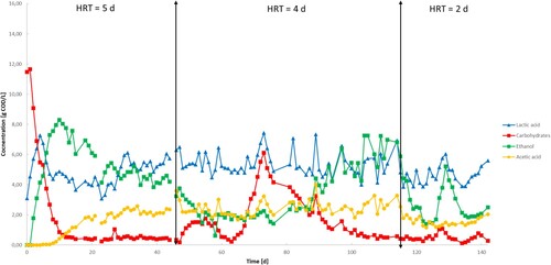 Figure 3. Composition variation of the effluent during the experimental run.