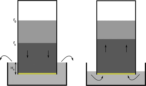 Fig. 3 Schematic representation of drainage into an overflow cup. Left: as the water drains, the height HB is constant. The interface s between partially saturated and saturated zone moves downward. Right: if the centrifuge slows down, part of the water from the overflow cup is sucked into the sample, and the interface s moves upward.