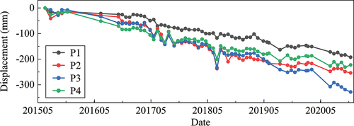 Figure 5. Accumulative time-series deformation revealed by the InSAR technique, which highlights selected points in Figure 4a, is shown.