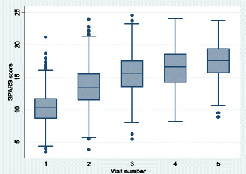 Fig. 1 Overall SPARS scores by visit during the first year, indicating median (middle line), percentiles (25th and 75th shaded area, 5th and 95th outer lines), and extreme values