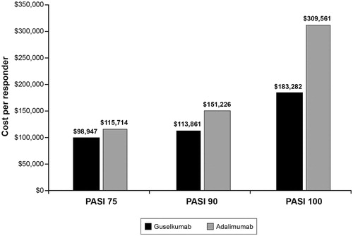 Figure 2. United States cost per responder for three PASI response levels induction year (Using wholesale acquisition cost as of March 19, 2019). Source: Thompson’s Online Micromedex Red BookCitation12. Abbreviation. PASI, Psoriasis Area and Severity Index.