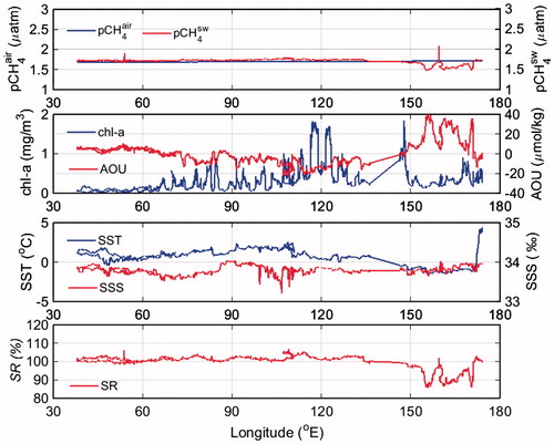 Fig. 8. Zonal distribution of pCH4air, pCH4sw, chl-a, AOU, SST, SSS, SR south of 60°S (B–C–G).