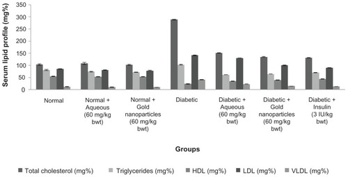 Figure 9 Lipid profile of experimental animals after 30 days of treatment with aqueous extract or gold nanoparticles from Cassia fistula.Notes: Each value represents the mean ± standard error of the mean (n = 5). The values were found to be statistically significant at P < 0.05.Abbreviations: HDL, high-density lipoprotein; LDL, low-density lipoprotein; VLDL, very low-density lipoprotein.