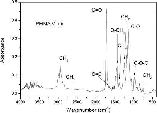 Figure 4. Typical ATR-FTIR absorbance spectrum of pure PMMA.