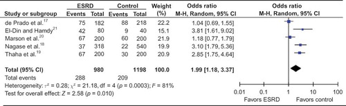 Figure 2.  Association between T allele and ESRD risk in overall populations.