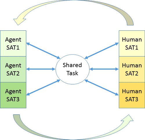 Figure 6. Model of bidirectional, situation awareness-based agent transparency in human–agent teams. Both the human and the agent share their goals, reasoning, and projections to achieve their goals as a team. Both the human and the agent maintain transparency regarding their contributions to a shared task.