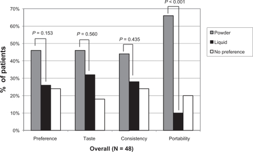Figure 2 Preference data in terms of overall preference and preference of taste, consistency, and portability in all patients (includes those who expressed ‘no preference’).