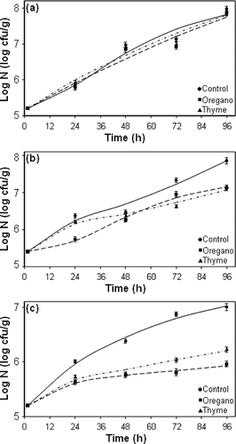 Figure 1 Fitting of modified Gompertz model to experimental data for the growth of E. coli O157:H7 in rainbow trout fillets as affected by different essential oil and packing treatments: (a) aerobic, (b) MAP, and (c) VP conditions; means ± SD.