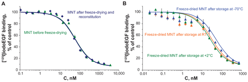 Figure S1 Competition for binding to A431 cells with [125I]iodoEGF for DTox-HMP-NLS-EGF. (A) Influence of freeze-drying on binding DTox-HMP-NLS-EGF with A431 cells. Green triangles and line are freshly purified DTox-HMP-NLS-EGF (the association constant, Ka = (0.054 ± 0.050) × 109 L/mol), dark blue rhombi and fitted line are freeze-dried and reconstituted preparations (Ka = (0.046 ± 0.050) × 109 L/mol). (B) Influence of different storage conditions for 16 months on binding of freeze-dried DTox-HMP-NLS-EGF to A431 cells. Green triangles and fitted line are DTox-HMP-NLS-EGF after the storage at 2°C (Ka = (0.074 ± 0.011) × 109 L/mol); orange triangles and fitted line are DTox-HMP-NLS-EGF after the storage at room temperature (Ka = (0.059 ± 0.010) × 109 L/mol); light blue triangles and fitted line are DTox-HMP-NLS-EGF after the storage at −70°C (Ka = (0.037 ± 0.005) × 109 L/mol). Human recombinant EGF was labeled with 125I using Iodogen to an initial specific activity of 410 Ci/mmol and purified by gel filtration over a PD-10 column (GE Healthcare). Competition experiments were carried out in 48-well plates with 2 nM of [125I]iodoEGF and incremental concentrations of MNT in 200 μL of Dulbecco’s Modified Eagle Medium supplemented with 20 mM HEPES and 20 mg/mL bovine serum albumin, pH 7.3. The plates were incubated at 4°C for 20 hours, washed three times with Hanks’ solution containing bovine serum albumin, then cells were lysed with 0.5 M NaOH, and the radioactivity in the cell lysates was measured with a gamma counter. The affinity constant of [125I]iodoEGF to EGF receptors ((0.149 ± 0.015) × 109 L/mol) was assessed after experiments with binding of incrementing concentrations of the labeled EGF using SigmaPlot 10 software. Nonspecific binding, measured by coincubation with 1 μM non-labeled EGF, did not exceed 5% of total binding. The association constants for ligand binding were calculated by nonlinear regression of binding dataCitation1 with a one-site binding model. All experiments were carried out in triplicate, and error bars represent the SEM. The phototoxicity of DTox-HMP-NLS-EGF-bacteriochlorin p for A431 cells was not affected by freeze-drying/reconstitution (Figure S2). The EC50 determined for the MNT-photosensitizer conjugate before and after freeze drying/reconstitution were 3.4 ± 0.5 nM and 4.2 ± 1.6 nM, respectively (P > 0.7). Incubation of A431 cells with MNT DTox-HMP-NLS-EGF without subsequent irradiation did not affect cell growth up to MNT concentrations sufficient for complete photodynamic mediated cell death. Free photosensitizer (chlorin e6) did not affect cell viability at the irradiation doses used for this particular experiment (270 kJ/cm2), as well as up to more than 500 kJ/cm2.Citation3Abbreviations: MNT, modular nanotransporter; DTox, translocation domain of diphtheria toxin; HMP, Escherichia coli hemoglobin-like protein; NLS, nuclear localization sequence; EGF, epidermal growth factor; SEM, standard error of the mean.