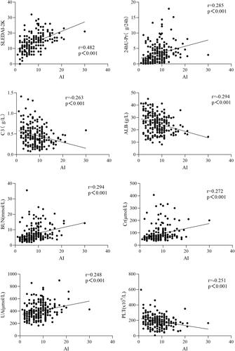 Figure 6 Multiple linear regression analysis of pathological score AI and SLEDAI, 24hU-Pr, C3, ALB, BUN, Scr, UA and PLT (P < 0.001).
