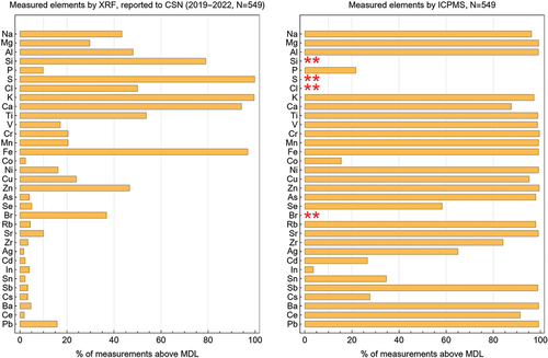 Figure 1. Comparison of the percentage of samples measured above the MDL for UCD XRF (left) and ICP-MS (right) for 33 elements reported to CSN. Elements that cannot be measured with the method described in-text are marked with two red asterisks.