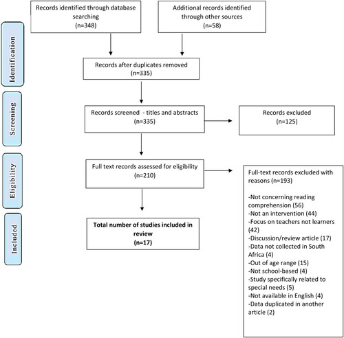 Figure 1. Systematic review process (adapted from Moher et al. Citation2009 PRISMA flow chart).