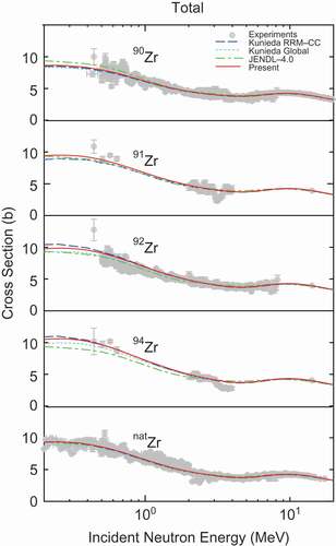 Figure 1. Total cross sections for  90,91,92,94,natZr.