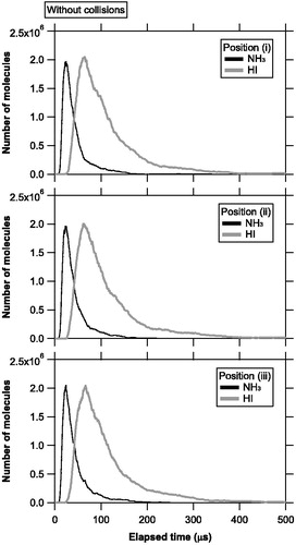 Figure 4. Temporal evolution of the number of molecules evaporating from the vaporization source and staying in the ionization region at positions (i), (ii), and (iii), without molecular collisions. The time step was set to 0.1 μs. The black and gray lines represent the number of NH3 and HI molecules, respectively.