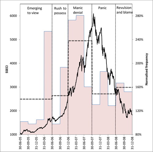 Figure 5. The 2005–2008 Bubble: Shanghai Market Index vs Mania.See Figure 3 for key. Correlation between quarterly increase/fall in the SSECI and normalized mania word frequency = 0.33 (t = 1.23) not significant at conventional levels.