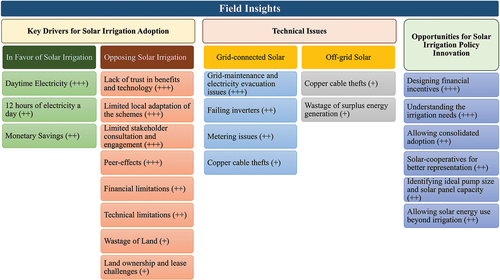 Figure 6. Major takeaways related to solar irrigation from the fieldwork. Qualitative strength or importance of the challenges listed (+++ indicates very strong, ++ strong, + mild).