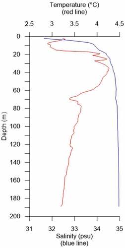 Figure 3. Temperature (red line) and salinity profile (blue line) from CTD (conductivity, temperature and density) cast carried out prior to coring, 2 August 2016 (Husum and Wold Citation2016).
