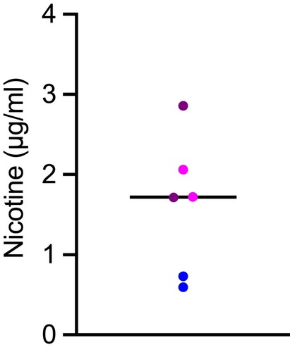 Figure 2 Nicotine concentrations in apical media of human small airway epithelial cells (SAEC, n = 3 donors; experimental replicates from the same donor shown in the same color) exposed to nicotine-containing e-vapor (tobacco flavor) for 24 hrs. The horizontal bar shows the mean value.