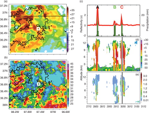 Fig. 3 Spatial (left) and temporal (right) convection signatures over the Southern Great Plains (SGP) for 27–31 May 2001. (a) EOF1 (dimensionless) and (b) mean (shading, dBZ) and frequency (>10 dBZ, contours,%) of WSR-88D weather radar (Vance AFB, Fig. 1) reflectivity for the inner 3-km grid spaced model domain in Fig. 1 (thick broken line). (c) Time coefficients of EOF1 in (a) (standardised and scaled, red line) and hourly precipitation rates from surface meteorological observation stations (bars, mm). (d) Millimeter cloud radar reflectivity (dBZ) at the CF (located by white squares in (a), (b); from Mace et al. Citation2006) and (e) CF liquid (below 4 km) and ice (above 4 km) water concentration (g m−3) obtained via Mace et al. (Citation2006). Letters A, B, C at top of (c) identify convective events at corresponding times (day/hour bottom abscissa). Parts of the extended low-level MMCR radar echoes below 3 km likely are contaminated by radar signals from non-cloud sources.