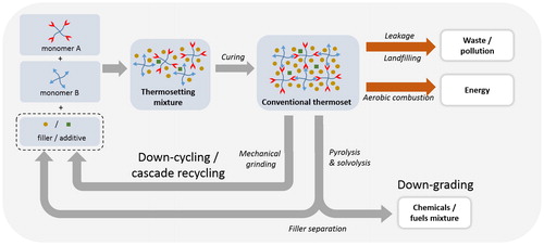 Figure 1. Schematic overview of conventional thermoset composite waste processing and recycling routes.