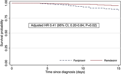 Figure 3 Kaplan-Meier estimates of the 15-day cumulative survival rate adjusted by the presence of diabetes, obesity, and RALE score between remdesevir and favipiravir group.