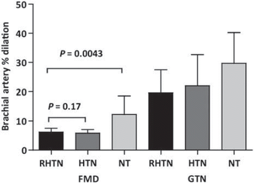 Figure 1. Results of readings of the brachial artery flow-mediated dilation (FMD) and nitroglycerin-induced (NTG) of the resistant hypertensive (RHTN), well-controlled (HTN) hypertensive patients and the normotensive studied subjects (NT).